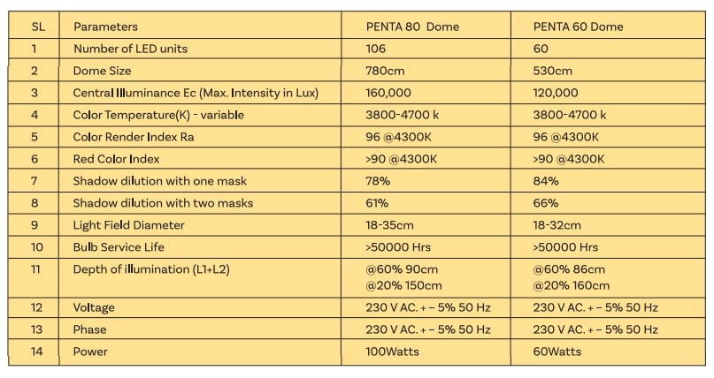 Penta Lumeo Specs